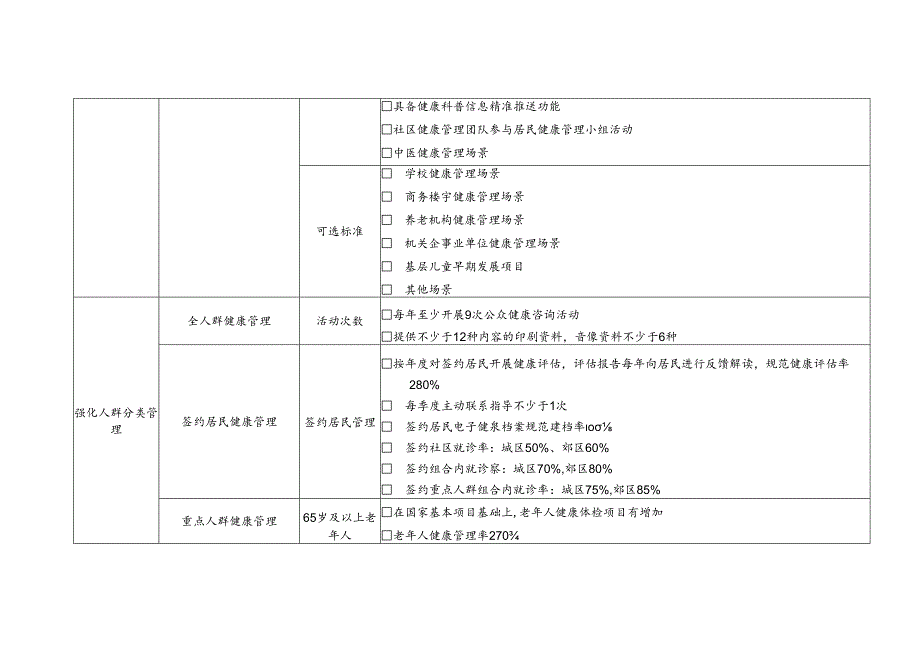 社区健康管理中心建设标准（2024年版）.docx_第2页