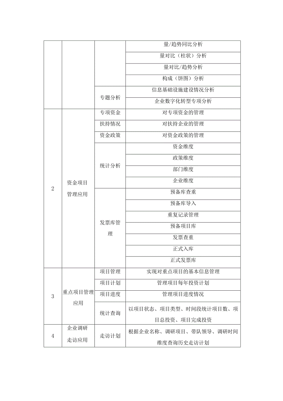 XX市政企直通车数字服务平台建设项目采购需求.docx_第3页