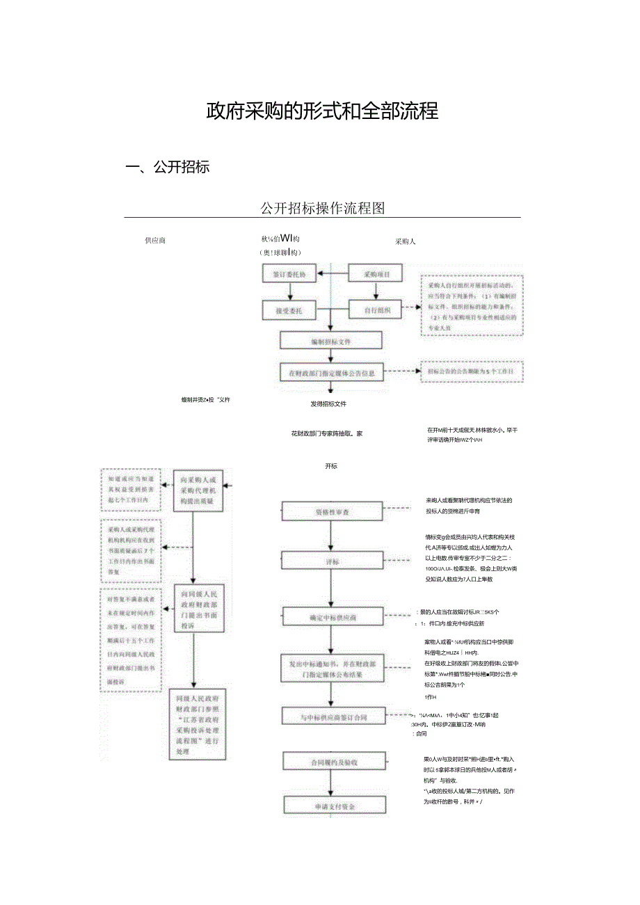 政府采购的形式和全部流程.docx_第1页