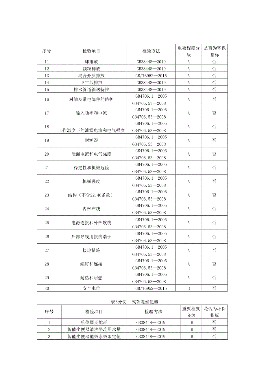 智能坐便器产品质量监督抽查实施细则.docx_第2页