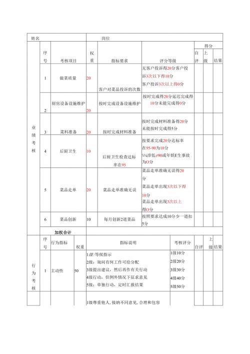 酒店及其它餐饮行业各岗位积分管理绩效：绩效考核表（热菜师傅）.docx