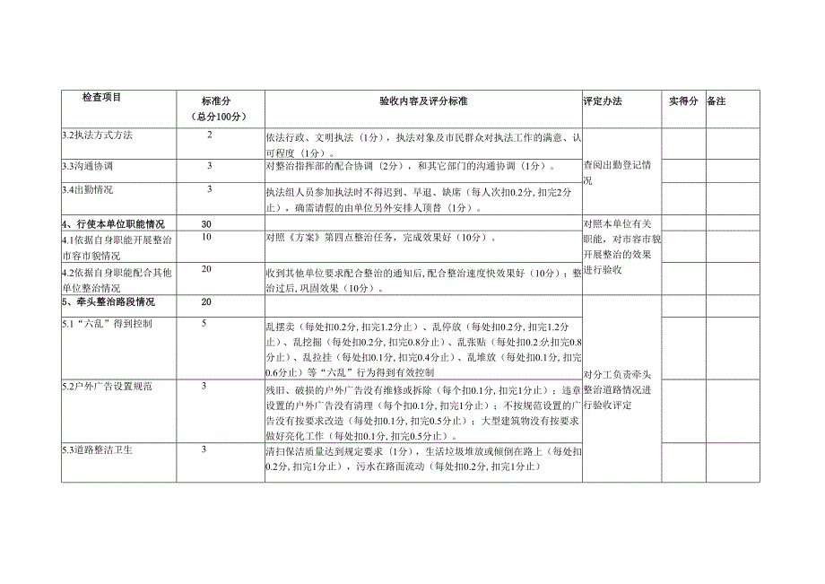 阳江市整治市区市容市貌工作验收评分表.docx_第2页