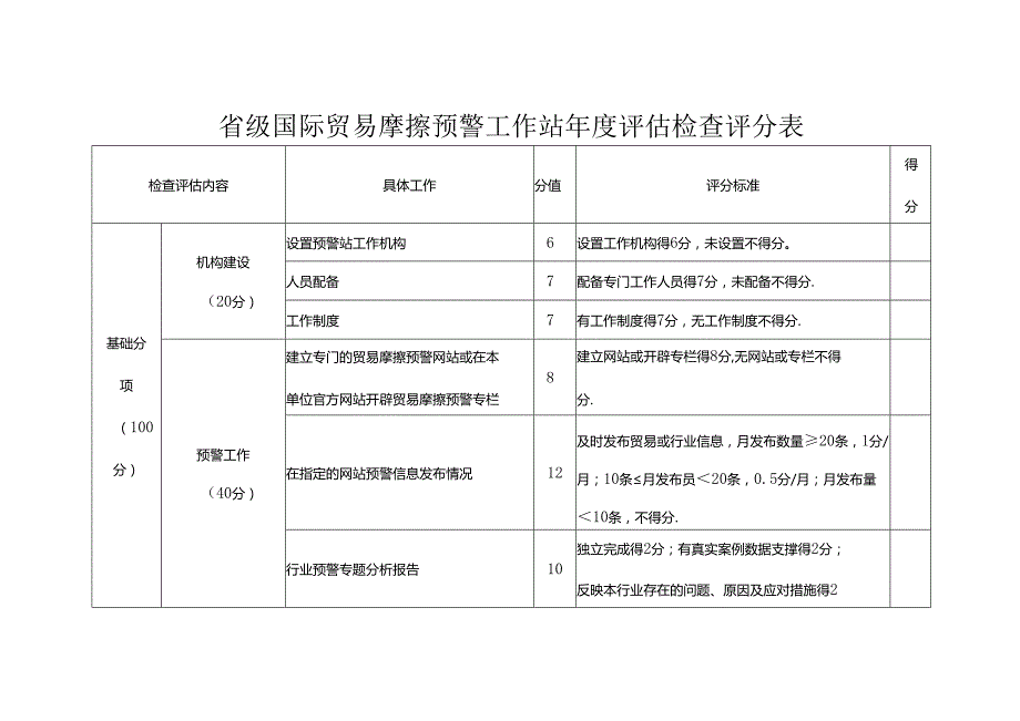 省级国际贸易摩擦预警工作站评估检查评分表.docx_第1页