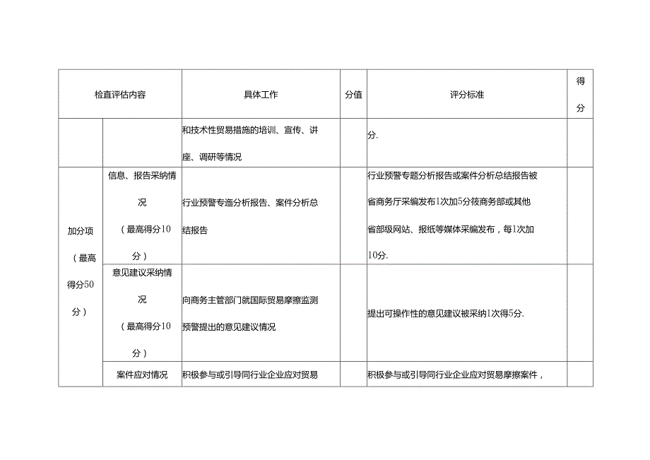 省级国际贸易摩擦预警工作站评估检查评分表.docx_第3页
