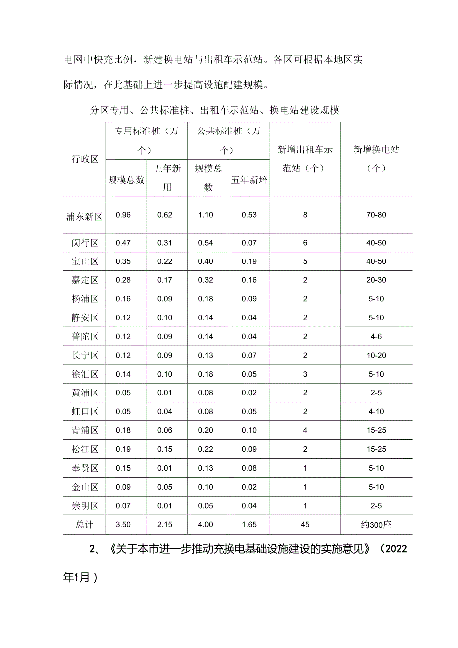 上海市新能源汽车充电基础设施（充电桩）市场发展目标.docx_第2页