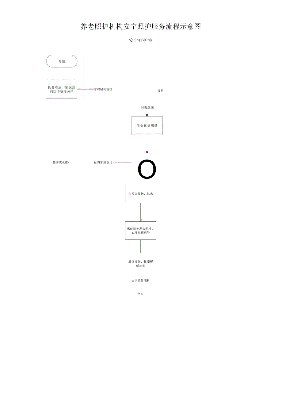 养老照护机构安宁照护服务流程示意图范本111.docx_第1页