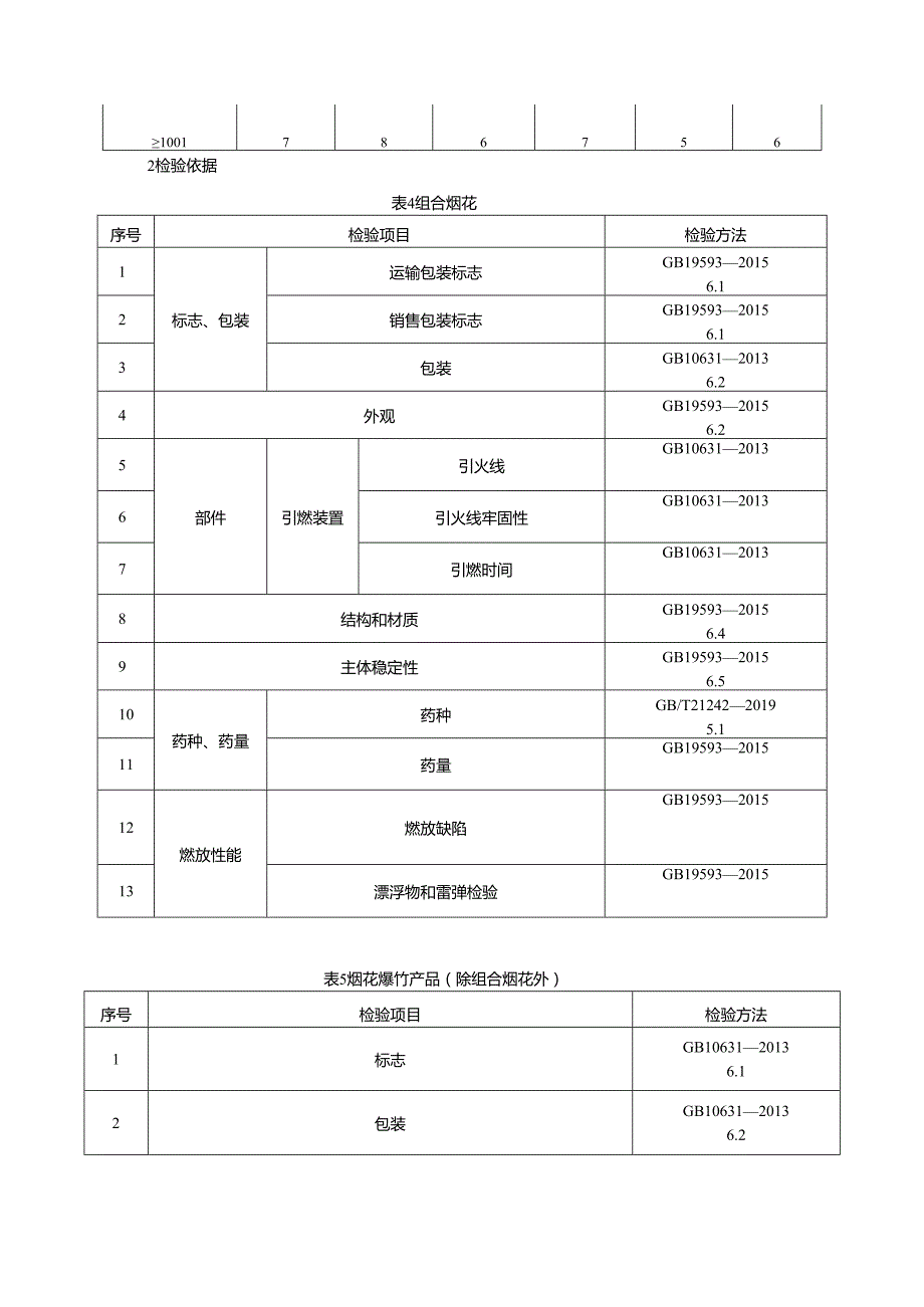 烟花爆竹产品质量河南省监督抽查实施细则.docx_第3页