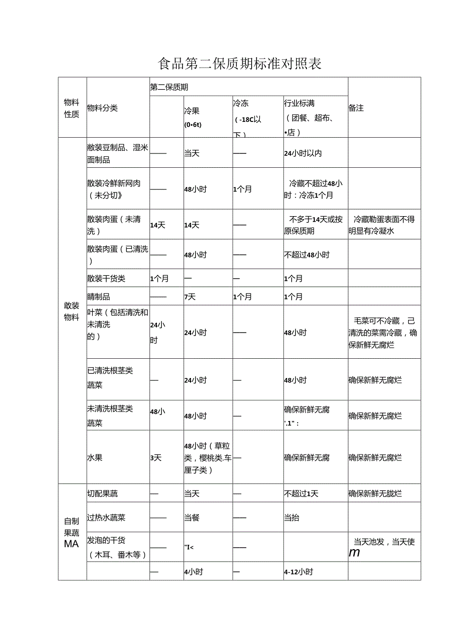 食品第二保质期标准对照表.docx_第1页