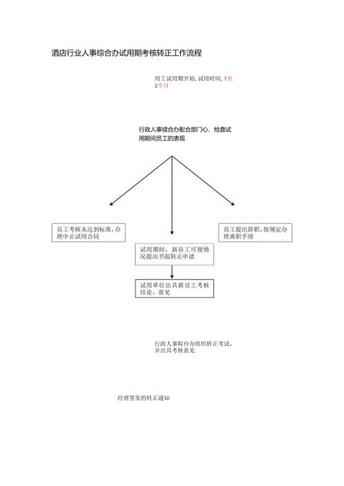 酒店行业人事综合办试用期考核转正工作流程.docx
