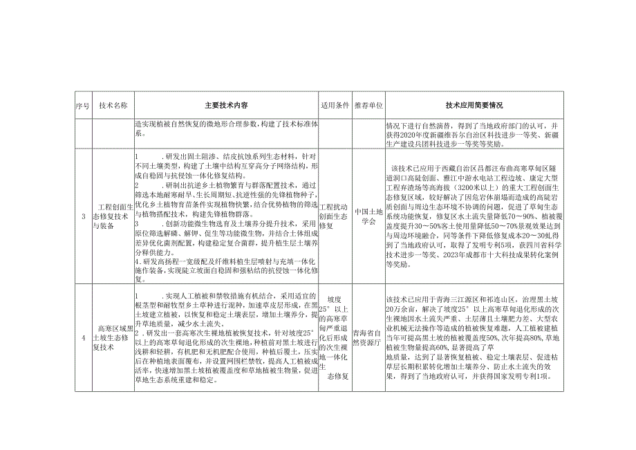 《国土空间生态修复创新适用技术名录（第二批）》.docx_第2页