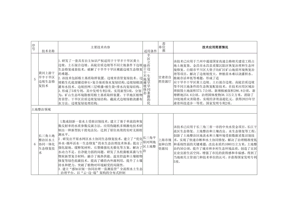 《国土空间生态修复创新适用技术名录（第二批）》.docx_第3页