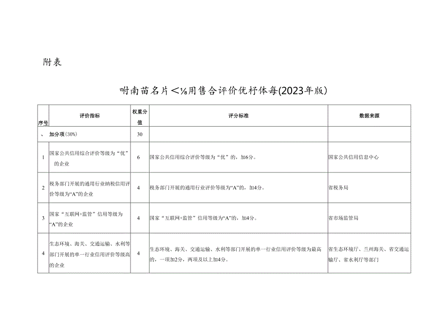 甘肃省公共信用综合评价指标体系（2023年版）.docx_第1页