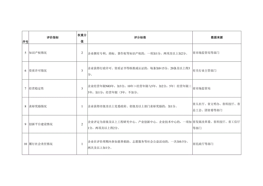 甘肃省公共信用综合评价指标体系（2023年版）.docx_第2页