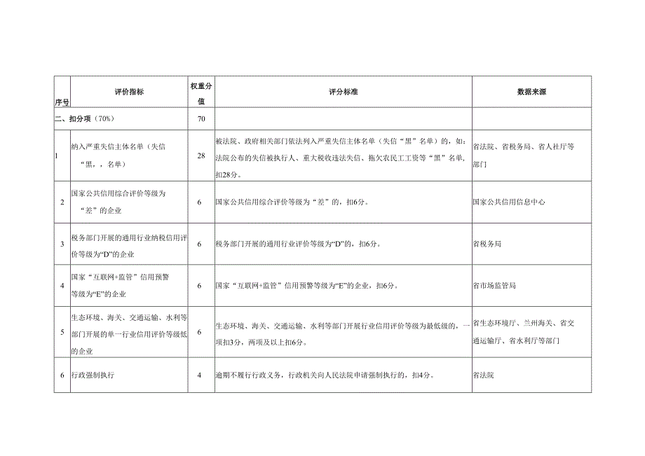 甘肃省公共信用综合评价指标体系（2023年版）.docx_第3页