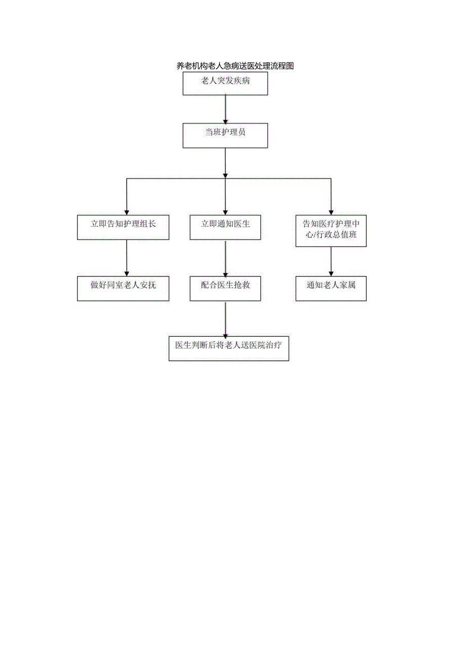 养老机构老人急病送医处理流程图115.docx_第1页