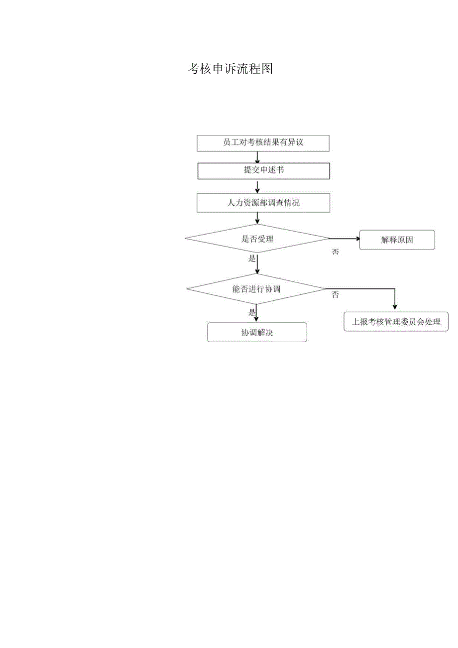 考核申诉流程图.docx_第1页
