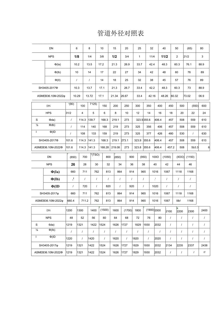 管道外径对照表.docx_第1页