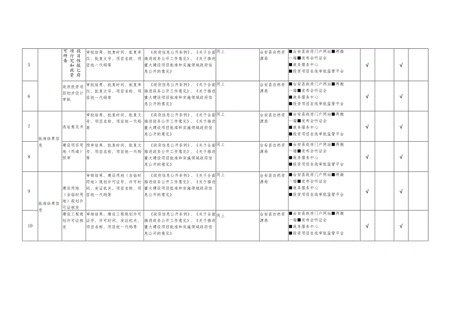 （一）重大建设项目领域基层政务公开标准目录Anshan.docx_第2页