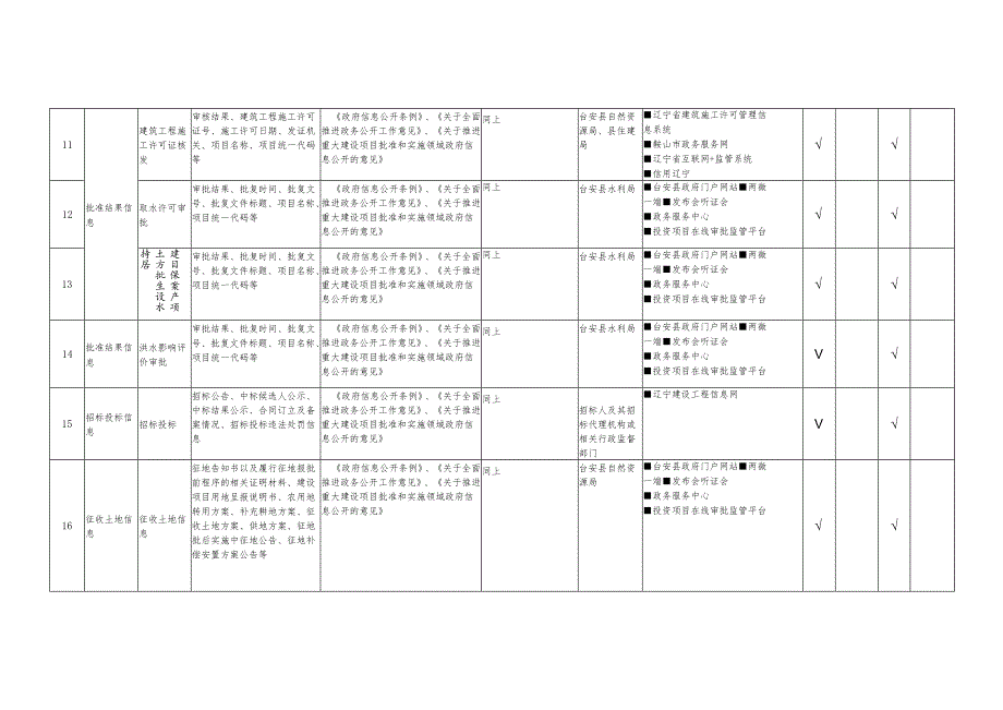 （一）重大建设项目领域基层政务公开标准目录Anshan.docx_第3页