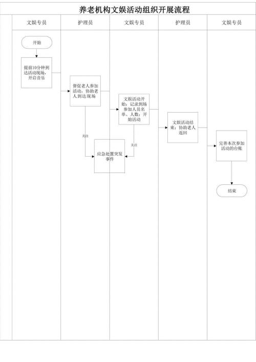 养老机构文娱活动组织开展流程111.docx