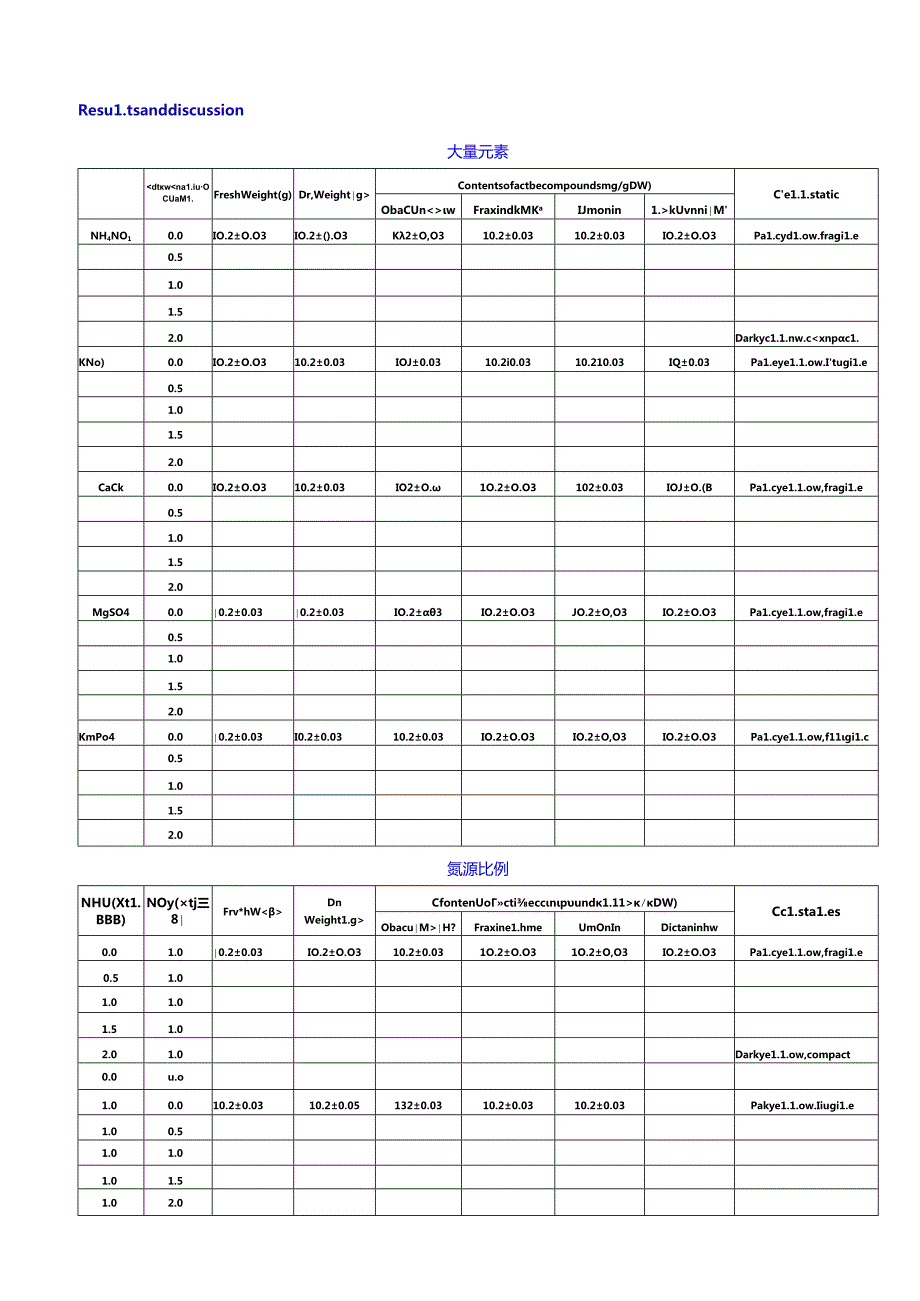 营养元素对生长量和成分的提高.docx_第3页