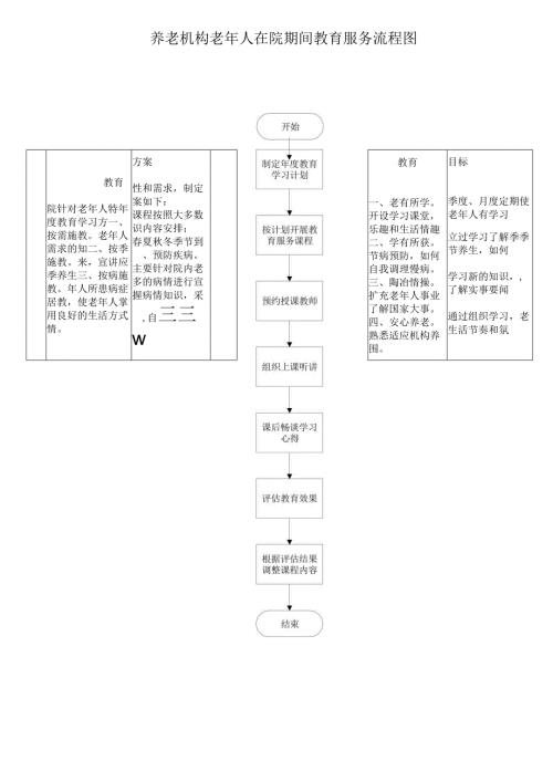 养老机构老年人在院期间教育服务流程图111.docx