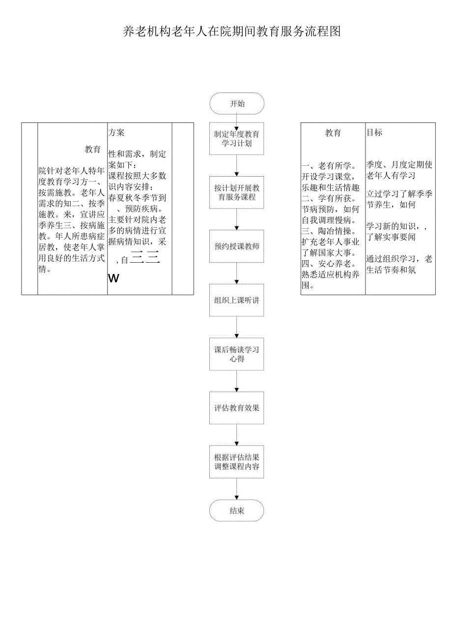 养老机构老年人在院期间教育服务流程图111.docx_第1页