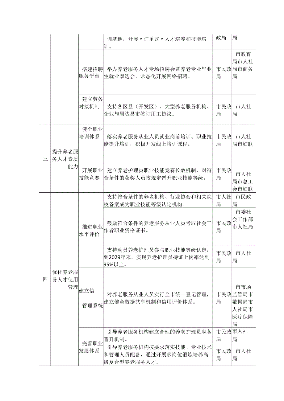 加强养老服务人才队伍建设任务清单.docx_第2页