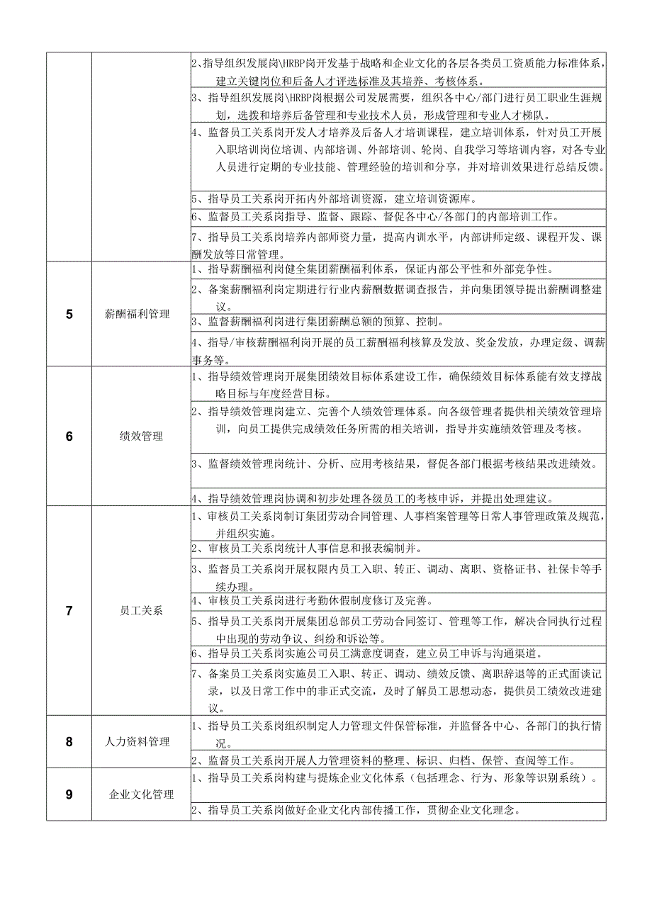 岗位说明书人力资源中心中心负责人.docx_第2页