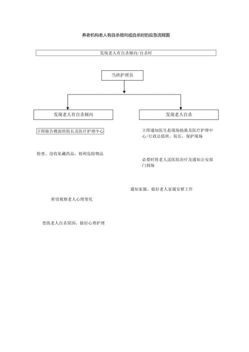 养老机构老人有自杀倾向或自杀时的应急流程图115.docx