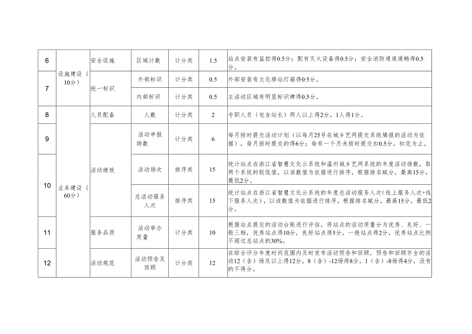 瑞安市社会类文化驿站综合评分细则.docx_第2页
