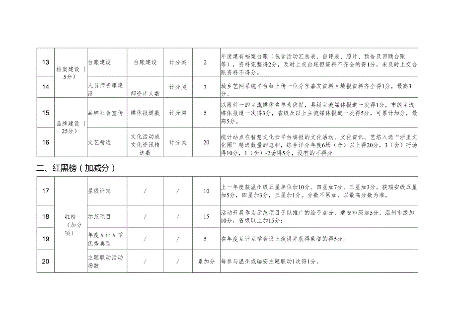 瑞安市社会类文化驿站综合评分细则.docx_第3页