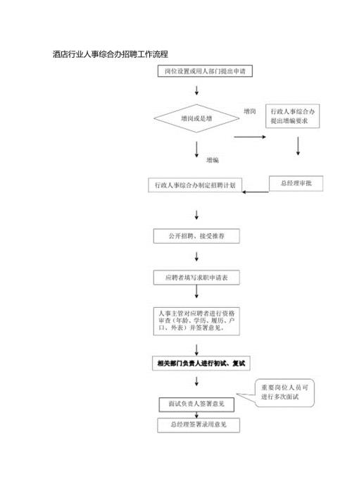 酒店行业人事综合办招聘工作流程.docx