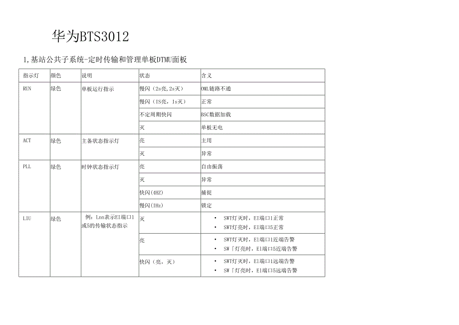 各系统单板指示灯含义及故障显示.docx_第1页