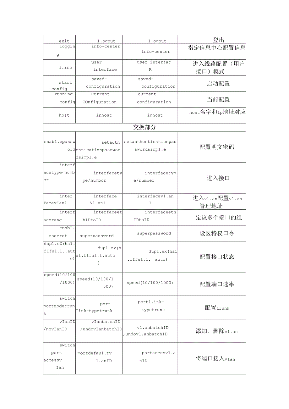 思科、华为、H3C常用命令对比大全.docx_第2页