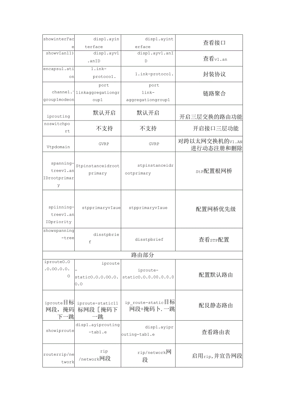 思科、华为、H3C常用命令对比大全.docx_第3页