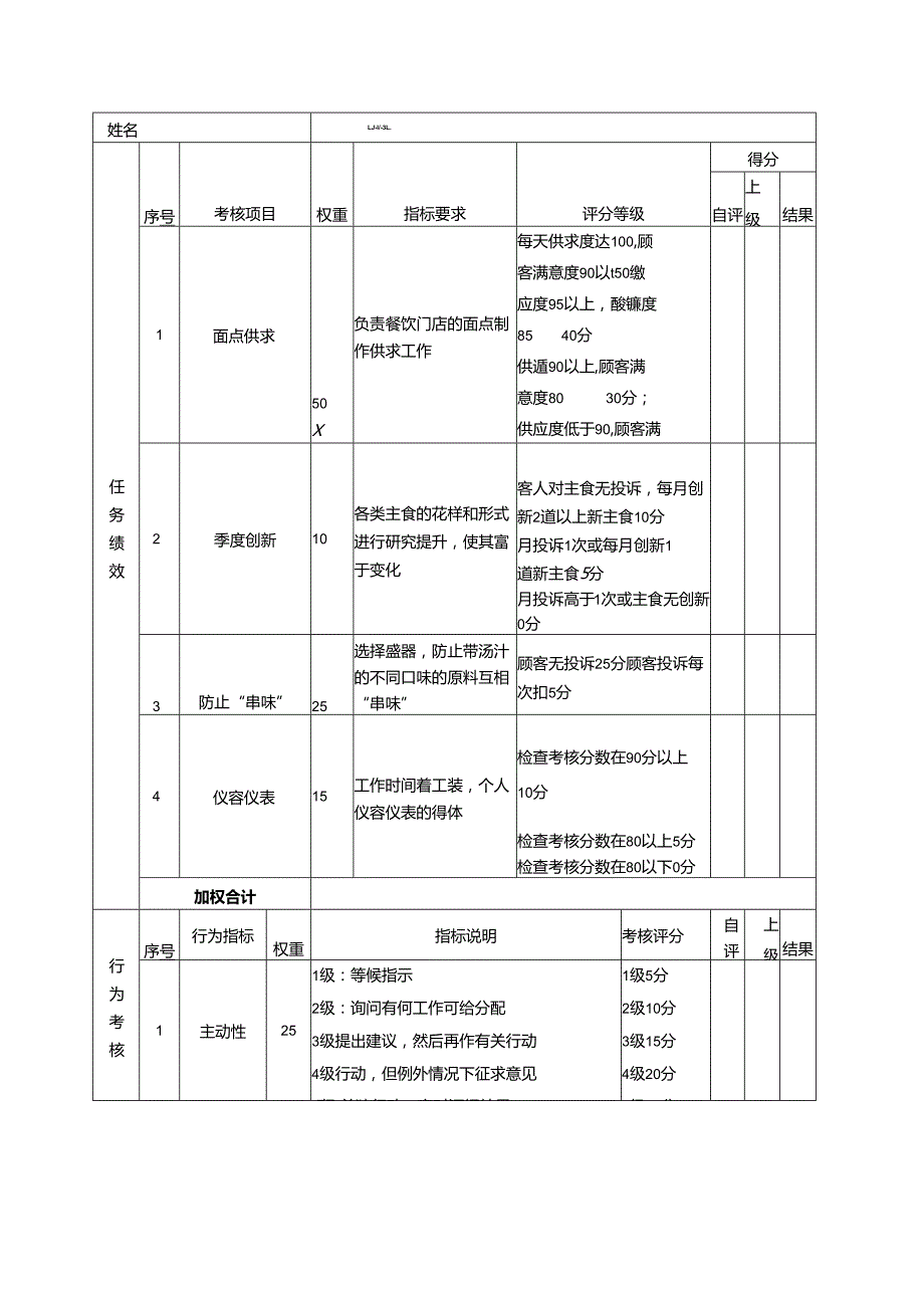酒店及其它餐饮行业各岗位积分管理绩效：绩效考核表（面点师）.docx_第1页