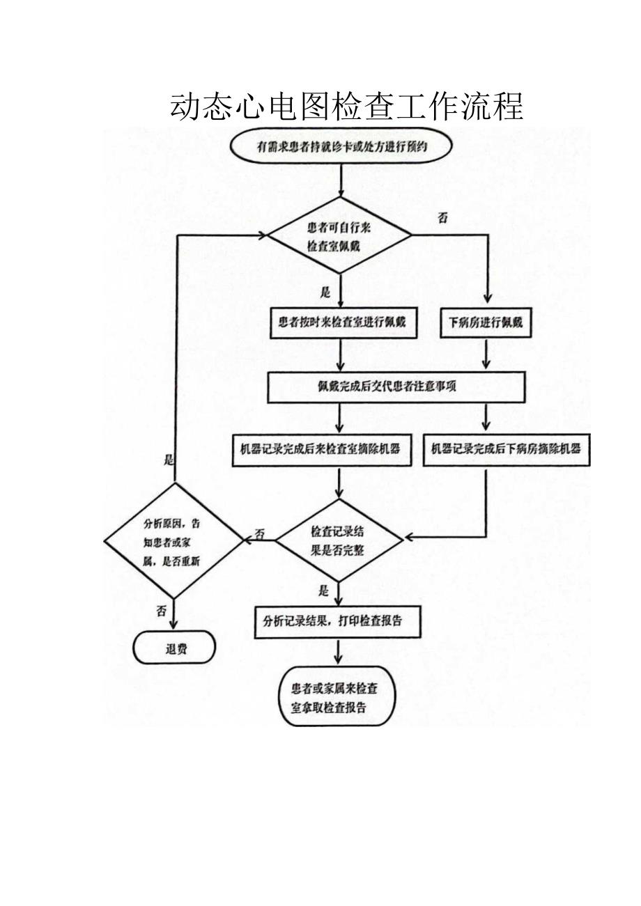 动态心电图检查工作流程.docx_第1页