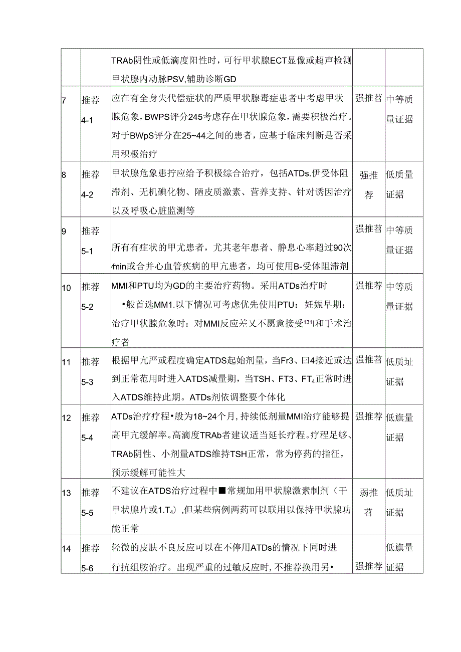 中国甲状腺功能亢进症和其他原因所致甲状腺毒症诊治指南.docx_第2页