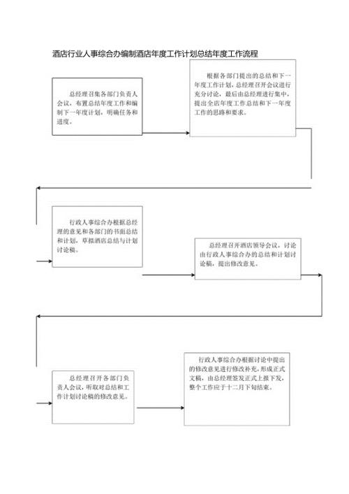 酒店行业人事综合办编制酒店工作计划总结工作流程.docx