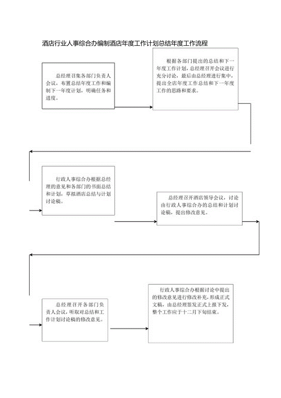 酒店行业人事综合办编制酒店工作计划总结工作流程.docx_第1页