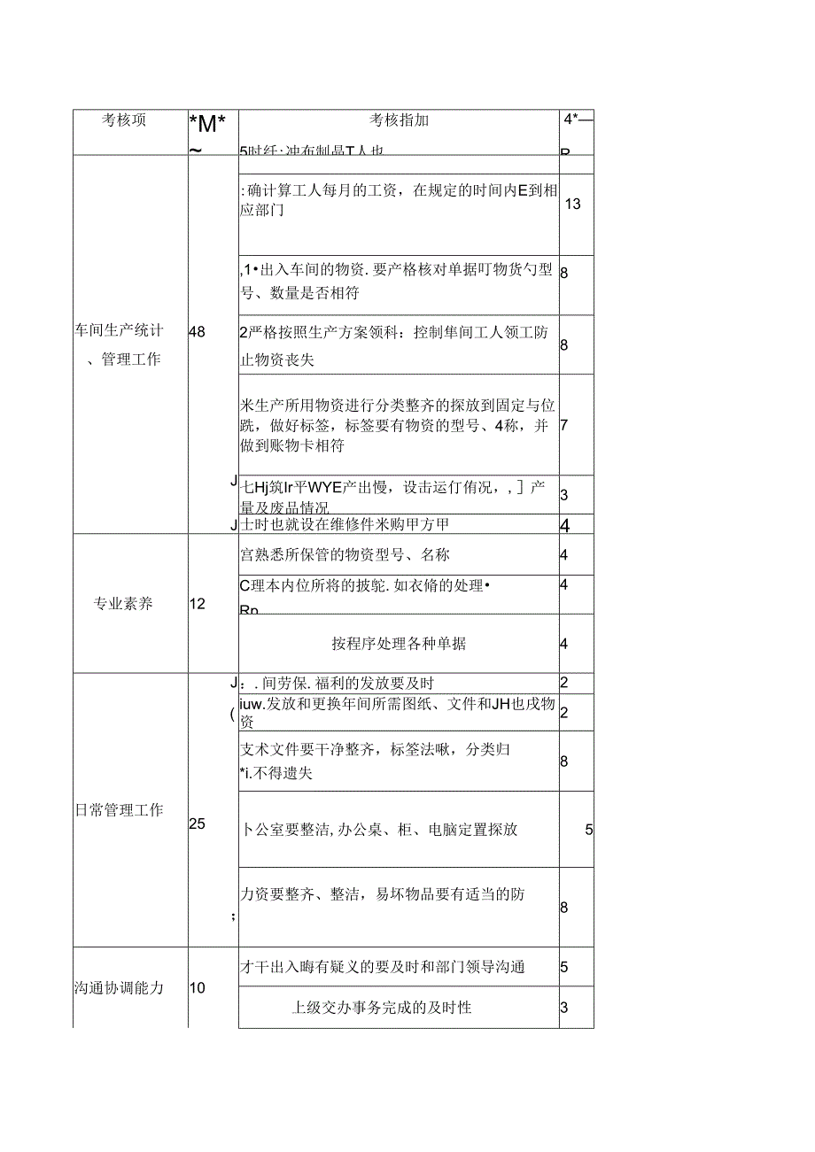 统计员绩效考核指标.docx_第1页