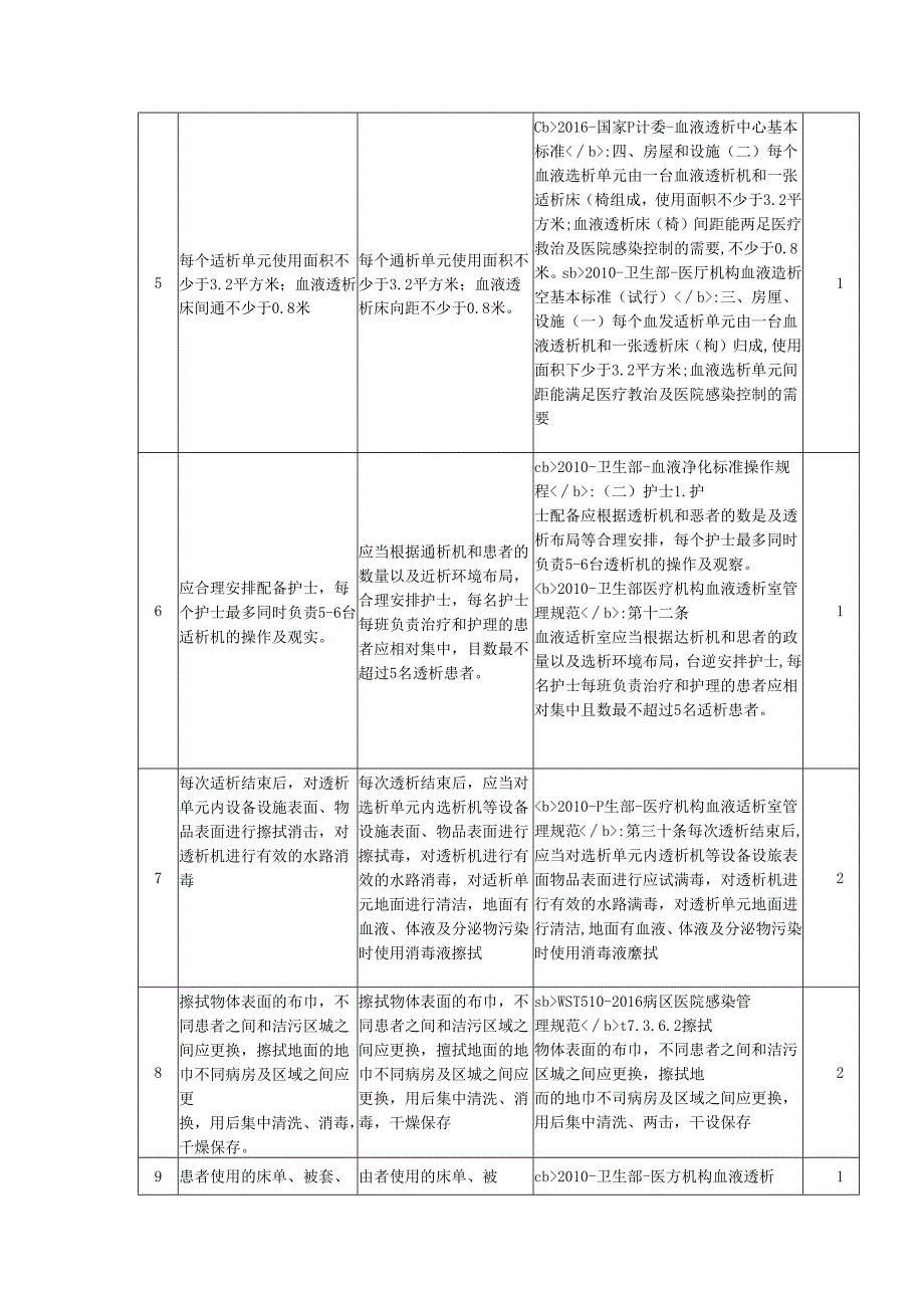 血液透析室医院感染管理质控标准及督查表.docx_第2页