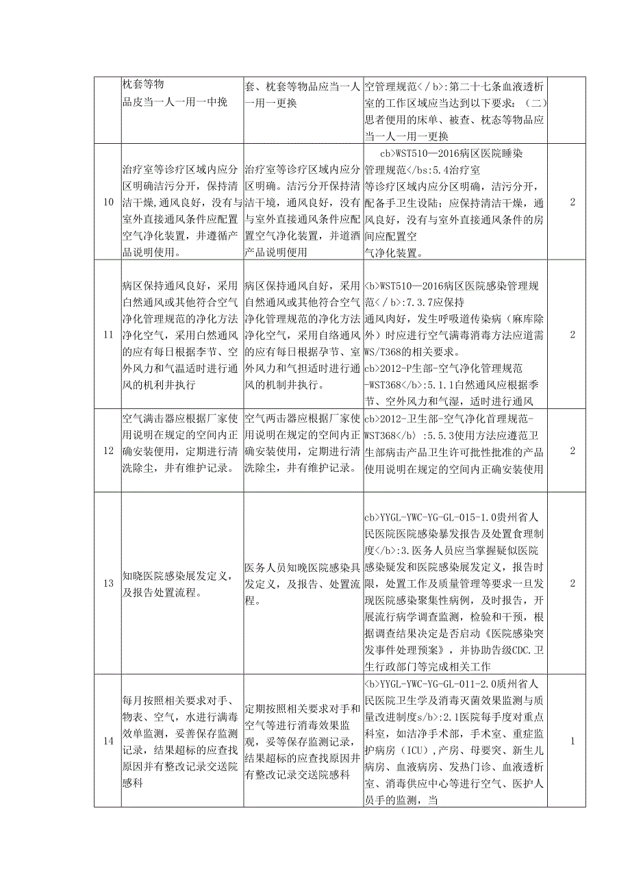 血液透析室医院感染管理质控标准及督查表.docx_第3页