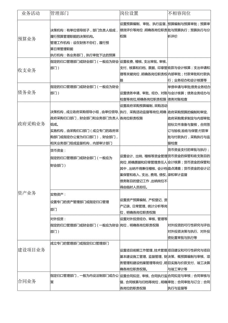 行政事业单位内部控制业务流程图.docx_第2页