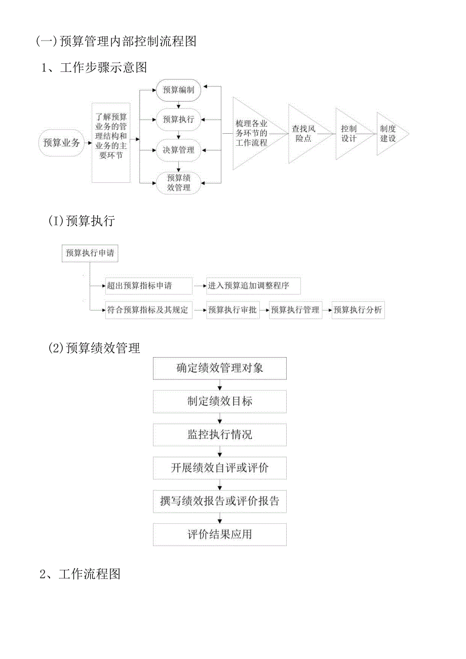 行政事业单位内部控制业务流程图.docx_第3页