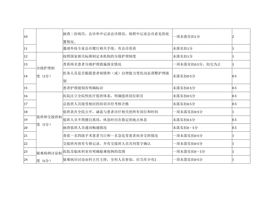2024年市医疗质量十八项核心制度评价标准.docx_第2页