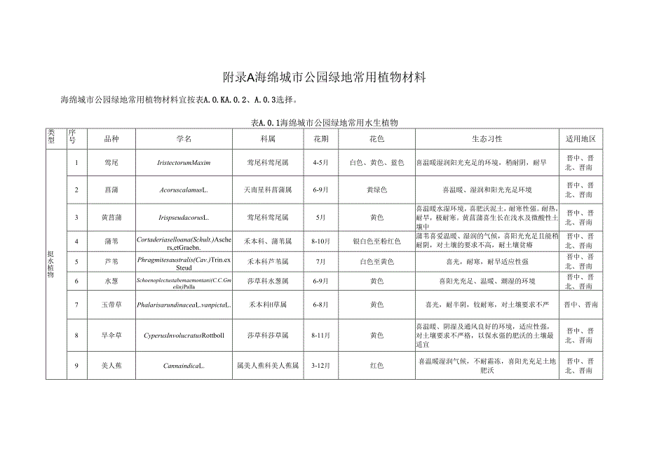 海绵城市公园绿地常用植物材料、山西省自然降水量分布图、湿陷性黄土地区海绵城市公园绿地设施施工技术要点、管养维护技术要点.docx_第1页