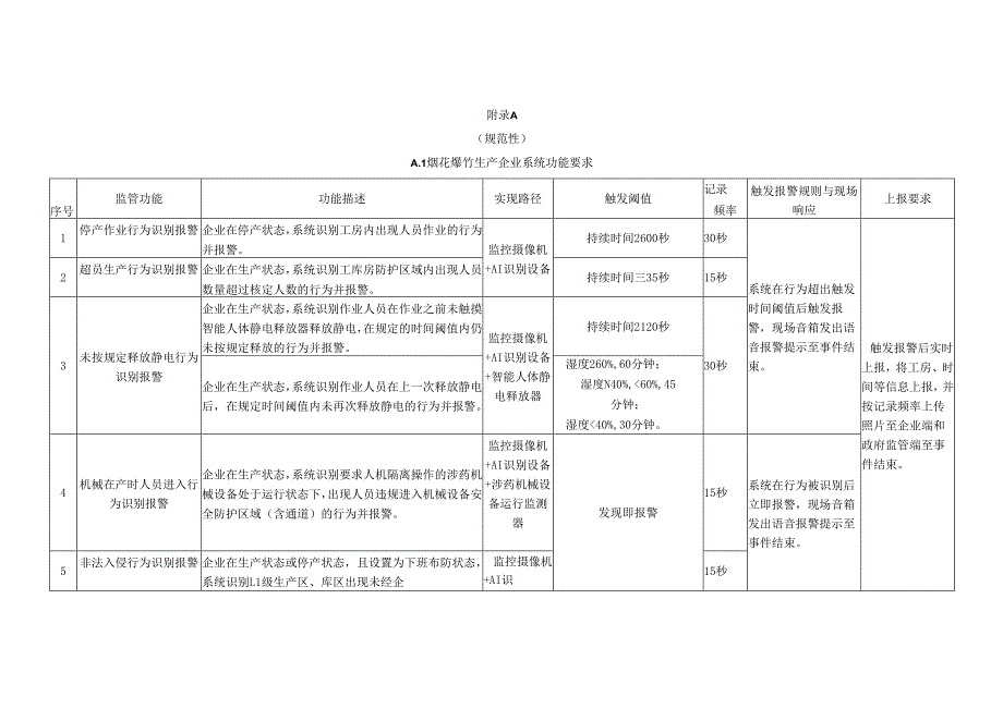 烟花爆竹生产、批发企业系统功能、通用监管、不同场所监管要求.docx_第1页