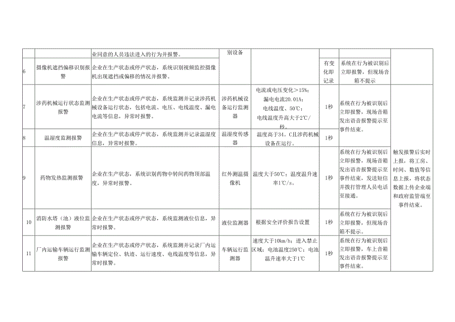 烟花爆竹生产、批发企业系统功能、通用监管、不同场所监管要求.docx_第2页